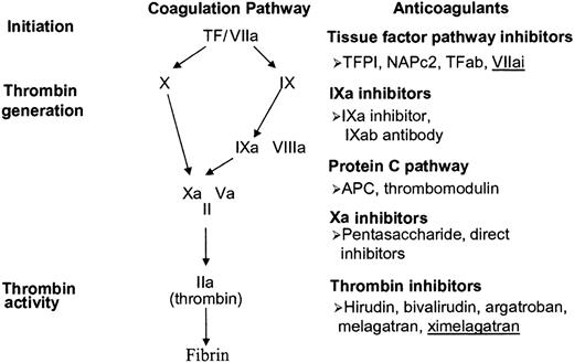 Figure 1. New anticoagulants under clinical development. TF indicates tissue factor; r-TFPI, recombinant tissue factor pathway inhibitor; NAPc2, nematode anticoagulant peptide.