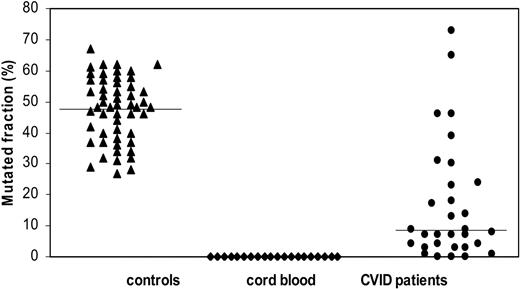 Figure 3. Mutated fraction in adult controls, cord blood samples, and CVID patients. Medians are indicated by horizontal lines. Values of mutated fractions in CVID patients were found to be significantly lower compared to adult controls.