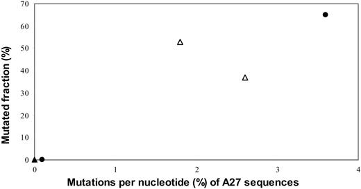 Figure 5. Correlation of hot-spot mutations to overall mutations per nucleotide. The correlation of mutated fraction (%) established by VκA27 REHMA to mutations per nucleotide in sequences of A27 immunoglobulin is illustrated by the 2 adult controls (▵), the 2 patients (•) shown in Figure 4, and a cord blood sample (▴).