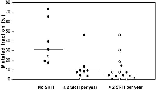 Figure 6. Correlation of mutated fractions to frequency of SRTI. Thirty-one CVID patients categorized in 3 groups by frequency of SRTI during the 2 years up to the diagnosis or initiation of IgG substitution therapy. Median fractions are indicated by horizontal lines; ○ indicates CVID patients with MBL deficiency.
