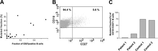 Figure 7. Relationship between mutated fractions of VκA27 transcripts and the presence of CD19+/CD27+ memory B cells. (A) Samples from 18 CVID patients were analyzed by VκA27 REHMA and flow cytometry. The abscissa shows the fractions of CD27+ cells among B cells. In 2 patients, the values of mutated fraction and CD27+ fraction are both 0%. (B) CD27 positivity of CD19-gated B cells from one of the 2 CVID patients from whom CD19+/CD27+ memory B cells were sorted. Percentage of B cells (CD19+) negative or positive for CD27 are given in the upper quadrants. (C) Mutated fractions of purified CD19+/CD27+ B cells from 2 CVID patients and 2 healthy adults illustrating reduced light-chain mutation in the patients.