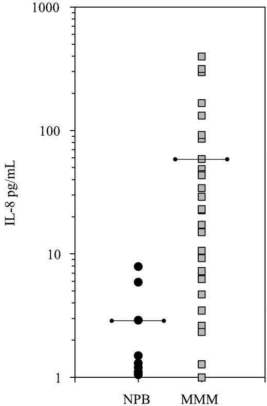 Figure 1. Elevated IL-8 serum level in patients with MMM. Sera from 32 patients with MMM and from 10 healthy controls (NPB) were assayed for IL-8 by ELISA. Mean levels are indicated by the horizontal bars. The difference between patients with MMM and healthy subjects was significant (P = .003).
