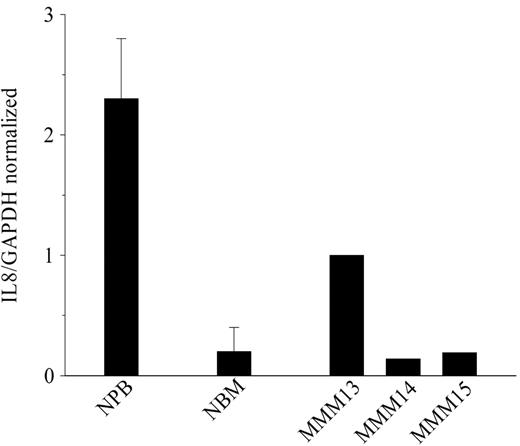 Figure 3. IL-8 gene expression in CD34+ cells from patients with MMM and healthy subjects. Real-time quantitative PCR was performed with appropriate primers for IL-8 and GAPDH as described in “Materials and methods.” Amplification results were calculated by means of Sequence Detector Software 1.6.3. Mean IL-8/GAPDH normalized values with standard deviations are plotted for NPB (n = 3 pools of 6 to 7 blood samples) and NBM (n = 3). The IL-8/GAPDH ratio was individually calculated for the 3 patients with MMM.