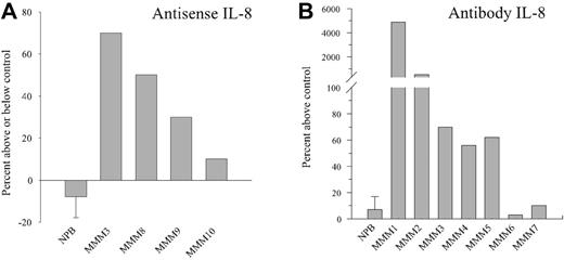 Figure 4. Effect of endogenous IL-8 inhibition by antisense oligonucleotides or neutralizing antibody on CD34+-derived cell proliferation. CD34+ cells purified from patients with MMM or NPB were cultured for 14 days in serum-free medium containing a cytokine cocktail (as described in “Materials and methods”) with or without IL-8 antisense (5 μM, panel A) or antihuman IL-8 antibody (10 μg/mL, panel B). Cells were harvested after 14 days of culture and counted. Bar graphs display mean ± standard error of the mean (SEM) from 3 independent experiments for normal PB. patients with MMM were individually analyzed.