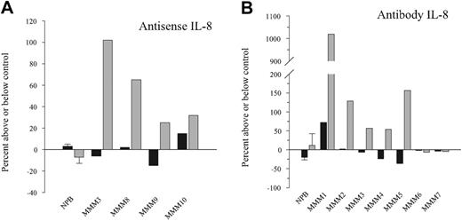 Figure 5. Effect of endogenous IL-8 inhibition by antisense oligonucleotides or neutralizing antibody on CD41 antigen expression levels. CD34+ cells purified from either MMM or NPB were cultured in serum-free medium containing a cytokine cocktail in the presence and absence of 5 μM IL-8 antisense (panel A) or 10 μg/mL antihuman IL-8 antibody (panel B). Cells were harvested after 14 days of culture and labeled with monoclonal antibody against CD41. The percentage (▪) and MFI () of CD41+ cells were analyzed with Cellquest software by means of a FASCcalibur flow cytometer. Bar graphs display mean ± SEM from 3 independent experiments. patients with MMM were individually analyzed.