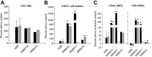 Figure 7. Effect of neutralizing anti-CXCR1 and anti-CXCR2 antibodies on CFU-MK growth and MK cell proliferation and differentiation in samples from healthy and MMM subjects. (A) CFU-MK colony formation from peripheral blood CD34+ cells of patients with MMM and healthy subjects. Purified CD34+ cells (5 × 103) were cultured in serum-free collagen medium with or without anti-CXCR1–neutralizing (black bar) or anti-CXCR2–neutralizing (gray bar) antibodies as described in “Materials and methods.” Colonies were scored at day 12 after staining with an anti-CD41 mAb–FITC and May-Grünwald-Giemsa. (B) (C) MK cell proliferation (panel B) and differentiation (panel C) from peripheral blood CD34+ cells of MMM and healthy subjects. Purified CD34+ cells were cultured for 12 days under megakaryocytic liquid culture conditions in the presence or absence of anti-CXCR1–neutralizing (black bar) or anti-CXCR2–neutralizing (gray bar) antibodies as described in “Materials and methods.” Cells were harvested after 14 days of culture, and cell numbers were determined by counting viable cells by trypan blue exclusion. After cells were labeled with monoclonal antibody against CD41, the percentage and MFI of CD41+ cells were analyzed with Cellquest software by means of a FASCcalibur flow cytometer. The expression level of CD41 and CD9 antigens on days 12 to 14 of culture compared with isotype control is expressed as MFI. In all experiments, results were expressed as the percentage above or below untreated control cells. Bar graphs display mean ± SEM from 3 independent experiments for normal blood cells. patients with MMM were individually analyzed. *P < .05. ND indicates not done.