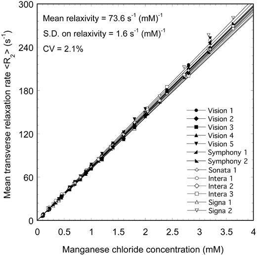 Figure 1. <R2> versus MnCl2 concentration for aqueous MnCl2 phantoms measured on 13 different 1.5-T MRI scanners. The solid lines are linear fits to the data.