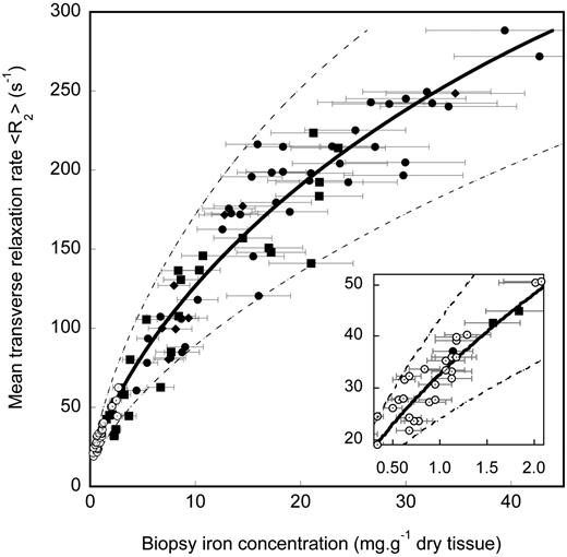 Figure 2. R2-LIC calibration curve. Liver <R2> measurement for the region bounded by the surface of the right lobe of the liver and a sagittal plane 35 mm medial to the most lateral surface point versus needle biopsy LIC. The solid line is the calibration determined by curve fitting to the data. The Pearson correlation coefficient of the calibration with the data is r = 0.98. The error bars indicate the estimated ± 19% uncertainties on biopsy measurement of average LICs. The uncertainty of 19% is based on studies of LIC heterogeneity in fibrosis-free liver.7,8 The dashed lines indicate the 95% limits of agreement between R2-LIC and biopsy LIC. Subject groups are hepatitis (○), HH (▪), β-thalassemia/hemoglobin E (•), and β-thalassemia ().