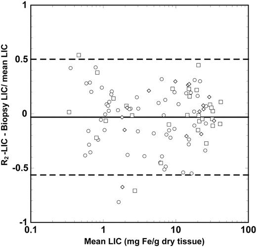 Figure 3. Bland Altman plot showing the differences between R2-LIC and biopsy LIC. The solid line shows the mean difference between the 2 measurements, whereas the dashed lines indicate the upper and lower 95% limits of agreement between the 2 measurements. The different data symbols differentiate between the different fibrosis stages: stages 0 and 1, ○; stages 2 to 4, □; and stages 5 and 6, ⋄.