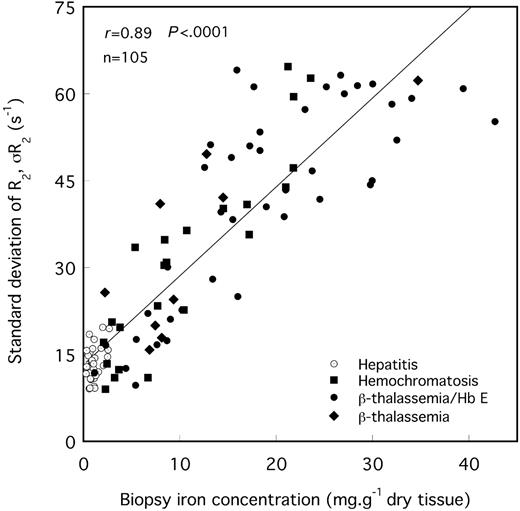Figure 5. SD of R2 for the maximum area liver slice versus needle biopsy iron concentration. The solid line is a linear fit to the data with a Pearson correlation coefficient of r = 0.89.