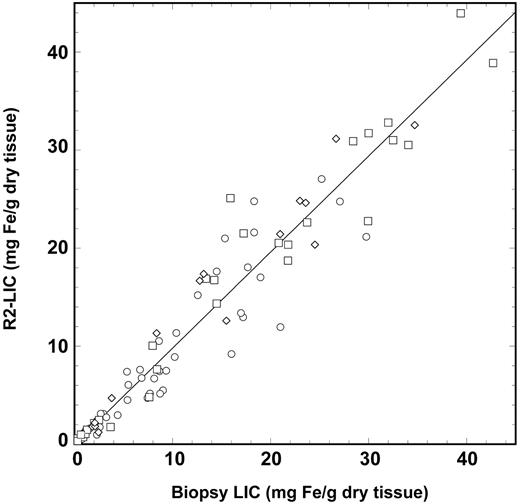 Figure 6. R2-LIC versus biopsy LIC. The R2-LIC values are derived from the calibration equation described in the text. The solid line is a straight line fitted through the origin and has a gradient of 0.980 ± 0.018. The different data symbols differentiate between the different fibrosis stages: stages 0 and 1, ○; stages 2 to 4, □; and stages 5 and 6, ⋄.