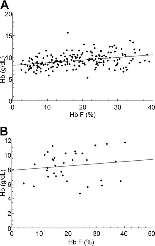 Figure 1. Correlation between maximum Hb F response and maximum total Hb achieved in surviving and deceased patients. (A) Surviving patients on HU: r = 0.35; r2 = 0.12; P < .0001. (B) Deceased patients on HU: r = 0.14; r2 = 0.02; P = .39973.