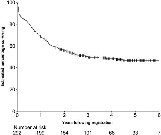 Figure 2. Overall survival for all eligible patients registered on study.
