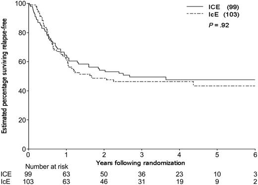 Figure 3. Relapse-free survival for eligible patients entered on the 2 consolidation arms.