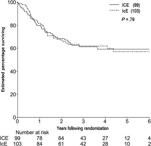 Figure 4. Survival following consolidation randomization.