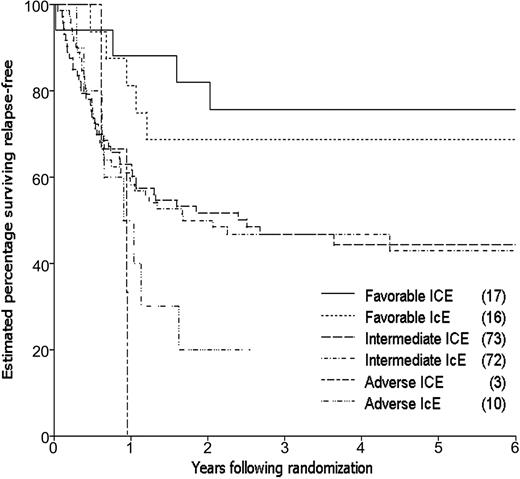 Figure 5. Relapse-free survival according to cytogenetic risk group.