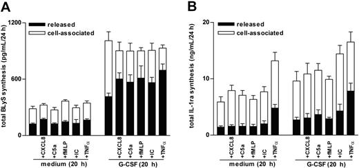 Figure 2. CXCL8, C5a, fMLP, insoluble IC, and TNF-α induce the secretion of BLyS from the intracellular pool accumulated in G-CSF–treated neutrophils. Neutrophils (2 × 106/400 μL) were incubated with or without G-CSF for 20 hours before the addition of CXCL8, C5a, fMLP, IC, or TNF-α. After an additional 4 hours, cell-free supernatants and the corresponding cell pellets were harvested for determination of antigenic BLyS and IL-1ra. Mean ± SEM of the total production (depicted as cell-associated and released) of BLyS (A), and IL-1ra (B), from 6 and 3 donors, respectively.