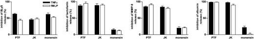 Figure 5. Effect of pentoxifylline (PTF), jasplakinolide (JK), and monensin on BLyS secretion. Twenty-hour G-CSF–treated neutrophils were incubated for 1 hour with or without PTF, JK, or monensin before TNF-α or fMLP addition. After 3 hours, cell-free supernatants were harvested for ELISA determination of antigenic BLyS, lactoferrin, MMP-9, and albumin. Data report the mean ± SEM of the percentages of inhibition on TNF-α/fMLP–induced release of BLyS, lactoferrin, MMP-9, and albumin provoked by PTF, JK, and monensin over G-CSF–treated cells (calculated from 4 experiments).