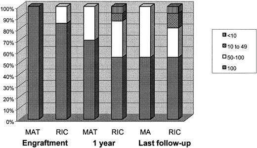 Figure 1. Chimerism in the 2 groups at engraftment, at one year after transplantation, and at last follow-up. At one year after transplantation, 45% of children in the RIC group and 36% of children in the MAT group developed MC. The low-level MCs and very low-level MCs were found only in the RIC group. However, at last follow-up the MCs remain stable.
