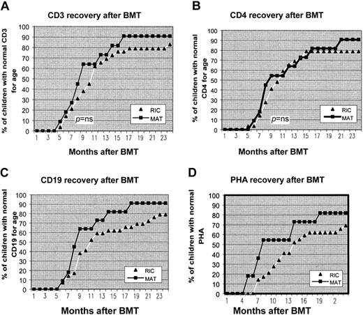 Figure 2. Recovery of CD3, CD4, CD19, and PHA to age-related normal levels after transplantation. From 6 months to 2 years after BMT, an increasing number of children in both groups developed normal T- and B-cell function. There was no statistical difference in speed of immune reconstitution between the 2 groups.