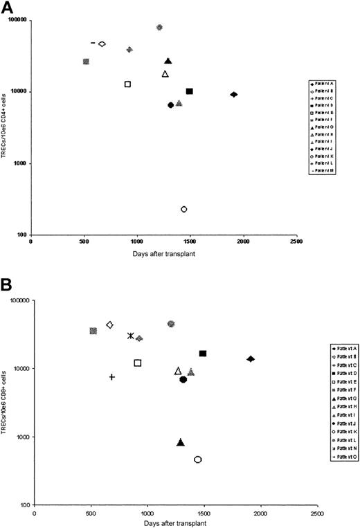 Figure 3. TREC numbers in selected T-cell populations. TREC numbers in (A) CD4+ cells and (B) CD8+ cells.