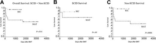 Figure 4. Kaplan-Meier analysis showing the overall survival in the 2 groups. OS was significantly better in the RIC group at 94% compared with 53% in the MAT group. Non-SCID patients in the MAT group did worse, with an overall survival of 46% compared with 96% in the RIC group. CyA indicates cyclosporin A..