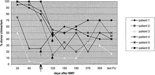 Figure 5. Chimerism stabilizing or improving after cyclosporin withdrawal in 6children with low-levelMC in the RIC group