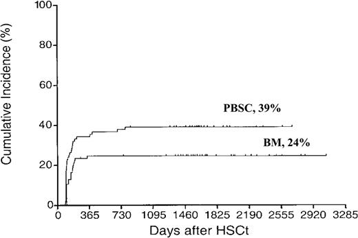 Figure 1. Cumulative incidence of extensive chronic GVHD. Time to and cumulative incidence of extensive chronic GVHD after unrelated donor stem cell transplantation with peripheral blood stem cells (PBSCs) or bone marrow (BM).