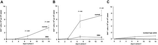 Figure 1. Two-phase liquid erythroid culture demonstrates a consistent and profound defect in DBA. Total number of hemoglobinized (DAF+) cells (mean ± SEM) generated at different time points in phase 2 of culture, expressed per 1 × 105 total nonadherent cells plated in phase 2. (A) 5637-CM in both phases plus 2 U/mL Epo in phase 2 (normal n = 18; DBA n = 19). (B) Serum-containing medium with IL-3/SCF in both phases plus 2 U/mL Epo in phase 2 (normal, n = 9; DBA, n = 7). (C) Results for 3 first-degree relatives with isolated raised eADA activity, under the same culture conditions as for panel B.