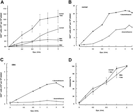 Figure 2. Effect of dexamethasone erythroid output and Epo sensitivity of normal and DBA cultures. Dexamethasone enhances erythroid output of normal and DBA cultures and increases Epo sensitivity. (A) Total number of hemoglobinized (DAF+) cells (mean ± SEM) generated after 7 days in phase 2 of culture in different concentrations of Epo (normal, n = 5; DBA, n = 4), normalized to the number of nonadherent cells plated at start of phase 2. (B,C) Representative individual Epo log-dose response curves for normal (B) and DBA (C) cultures, with (•) and without (○) dexamethasone (note the different y-axis scales for normal and DBA cultures). Note the failure of higher concentrations of Epo to enhance erythroid output in the DBA culture. (D) Standardized Epo log-dose response curves for normal and DBA cultures with dexamethasone. Response expressed as percentage (mean ± SEM) of DAF+ cells at standard Epo (2 U/mL) for individual cultures shown in panel A, to correct for difference in amplitude of erythroid output between normal and DBA cultures. All cultures are serum-free liquid culture with IL-3/SCF with or without 10-7 M dexamethasone in both phases, plus 0 to 10 U/mL Epo in phase 2.