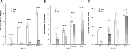 Figure 3. (A) Significant difference in amplitude of total erythroid output in liquid erythroid culture between normal (□, n = 7) and DBA (▩ , n = 10) cultures, at limiting (0.2 U/mL) and standard (2 U/mL) concentrations of Epo, and in response to dexamethasone (dex) at both Epo levels (normal versus DBA, P < .001 for each Epo/dex combination). Number of DAF+ cells × 105 (mean ± SEM) generated after 7 days in phase 2 of liquid serum-free culture with or without 10-7 M dexamethasone in both phases, expressed per 105 total nonadherent cells plated in phase 2. (B) Similarity between the number of colonies in DBA and normal cultures, in contrast to difference in total erythroid output. There was also no significant difference between the number of colonies at limiting (0.2 U/mL) and standard (2 U/mL) concentrations of Epo (P > .05). Dexamethasone significantly increased colony number at both Epo concentrations (P < .05 at 0.2 U/mL Epo; P < .02 at 2 U/mL Epo). Number of colonies counted at day 7 in clonogenic phase 2 culture for normal (□,n = 8) and DBA (▩ ,n = 9), expressed as colonies per 104 nonadherent cells plated in phase 2 (mean ± SEM). Serum-free culture (liquid in phase 1 and semisolid in phase 2), with IL-3/SCF with or without 10-7 M dexamethasone in both phases. (C) Colony numbers at day 7 of phase 2 clonogenic assays of enriched erythroid cells, expressed as a percentage of enriched cells plated in phase 2 (mean ± SEM; normal, □,n = 5; DBA, ▩ ,n = 4). There was no significant difference in colony number between normal and DBA except at 0.2 U/mL without added dexamethasone. However, DBA colonies were very small under these conditions, and colonies of fewer than 20 cells were not counted. Serum-free culture (liquid in phase 1 and semisolid in phase 2), with IL-3/SCF with or without 10-7 M dexamethasone in both phases.