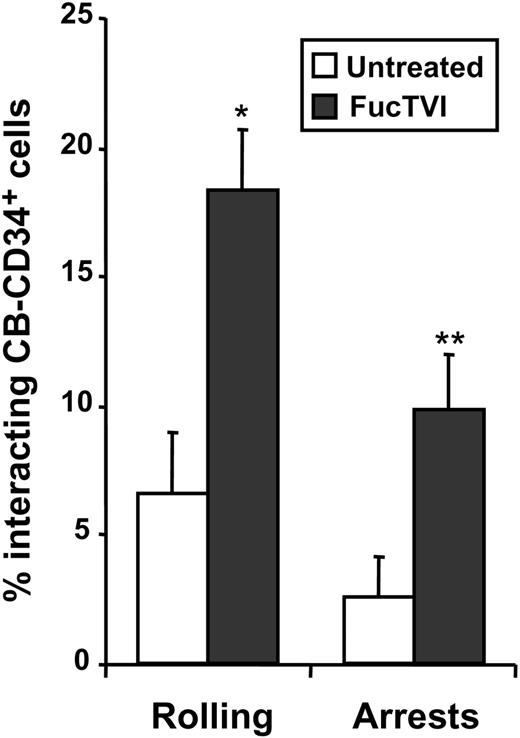 Figure 8. FucTVI treatment enhances the capacity of CB-CD34+ cells to interact with BM microvessels. Purified CB-CD34+ cells were treated with FucTVI or left untreated, fluorescently labeled, and injected into NOD/SCID mice prepared for BM intravital microscopy. The numbers of cells interacting with the BM microvasculature were determined by analysis of video recordings. Shown is mean ± SEM percentage of interacting CD34+ cells from 7 independent fluorescence intravital microscopy experiments. *P = .0001; **P = .01 comparing FucTVI-treated versus untreated.