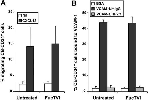 Figure 9. FucTVI treatment does not affect the function of other homing receptors on cord blood CD34+ cells. Purified CB-CD34+ cells, FucTVI-treated or untreated, were assayed for (A) chemotaxis toward the chemokine CXCL12 and (B) adhesion to rhVCAM-1. Adhesion to VCAM-1 was specific since it was completely inhibited by an anti-α4 integrin antibody (HP2/1). No difference was observed in the activities of CXCR4 and α4 integrins between FucTVI-treated or untreated cord blood CD34+ cells. Shown are mean ± SEM values; n = 6 for panel A and n = 4 for panel B.
