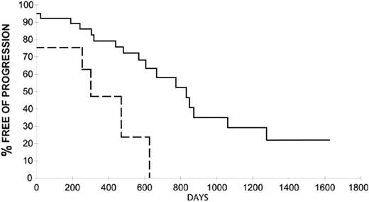 Figure 2. Time to disease progression dichotomized by cluster groupings. Kaplan-Meier analysis demonstrates that patients in cluster group 2 (- - -) had a shorter time to disease progression after fludarabine therapy compared with those in cluster group 1 (—). The difference is significant, with a hazard ratio of 3.4 (P = .058 by log-rank analysis). The hazard ratio is 3.97 (P = .0081 using Cox regression).