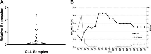 Figure 3. hCNT3 expression. (A) Scatter plot of hCNT3 expression. The distribution of hCNT3 expression among 45 samples of CLL is demonstrated in this graph. The expression of hCNT3 related to reference RNA levels is expressed in arbitrary PCR units. (B) Maximized significance of difference: hCNT3 expression dichotomization. In order to determine the optimal cut point value to maximize the significance of the difference between groups, the hCNT3 dataset was analyzed for each of 20 cut point groups (g1-g20), Kaplan-Meier curves were constructed, and log-rank analysis was performed. The scale on the left axis represents the log-rank–derived relative risk (), whereas the scale on the right represents statistical significance (P value; ⋄). The curves separated maximally in groups 7, 8, and 9, corresponding to a hCNT3 expression value of 0.4 (arbitrary PCR units, see Figure 4).