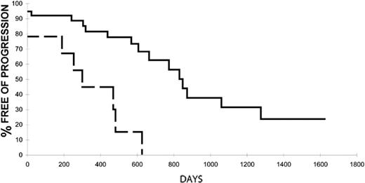 Figure 4. Time to disease progression dichotomized by hCNT3 expression. Kaplan-Meier analysis demonstrates that those patients with a high hCNT3 expression of at least 0.4 (arbitrary PCR units, - - -) had a substantially shorter time to disease progression after fludarabine therapy compared with those with levels less than 0.4 (arbitrary PCR units, —). The difference is significant with a hazard ratio of 4.67 (adjusted; P = .0007).