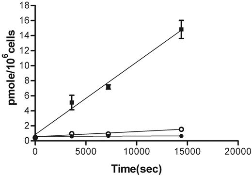 Figure 5. Uptake of uridine by CLL cells in the presence and absence of dilazep and sodium. Freshly purified CLL cells were exposed to 10 μM 3H-uridine for the time periods indicated and uptake was measured in the following conditions: presence of extracellular sodium without dilazep (▪); presence of extracellular sodium with 100 μM dilazep (•); absence of extracellular sodium with 100 μM dilazep (○). Each point represents the mean ± SEM of a single representative experiment performed in triplicate. Error bars are not shown where smaller than the data point.