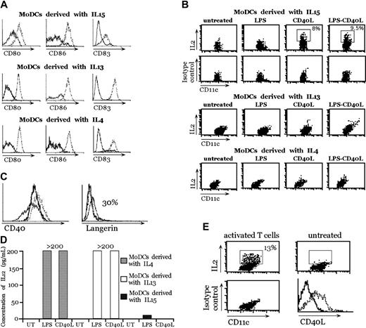 Figure 1. IL-2 production by human MoDCs derived with GM-CSF + IL-15, GM-CSF + IL-13, or GM-CSF + IL-4 after stimulation. (A) Expression of maturation markers (CD80, CD86, and CD83) by MoDCs after stimulation with LPS + CD40L. Unstimulated DCs (solid lines) or DCs stimulated for 24 hours with LPS + CD40L (dotted lines). (B) IL-2 production by MoDCs derived with GM-CSF + IL-15, GM-CSF + IL-13, or GM-CSF + IL-4. Double stainings with anti-CD11c and anti-IL-2 or isotype control antibodies were performed 6 hours after LPS, CD40L, or LPS + CD40L treatment in the presence of IL-6, TNF-α, and IL-1β. This experiment represents 1 of 4 independent experiments with comparable results. (C) Comparison of CD40 and Langerin expression on MoDCs. MoDCs + IL-4 (dotted lines), MoDCs + IL-15 (thin lines), and MoDCs + IL-13 (thick lines). (D) IL-12p70 production by MoDCs was measured in the supernatant after 24 hours of stimulation with LPS or CD40L with enzyme-linked immunosorbent assay (ELISA). The range of the standard is 3 pg/mL to 200 pg/mL. (E) IL-2 production of MoDCs + IL-15 activated by activated CD4+ T cells. Double stainings with anti-CD11c and anti-IL-2 or isotype control antibodies were performed 6 hours after CD4+ T-cell activation. Panels A and B are representative of 1 of 4 experiments each. Panels C, D, and E are representative of 1 of 2 experiments each.