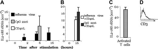 Figure 4. Activated pDCs transcribe the IL-2 gene. (A) Real-time PCR on pDCs after 2, 4, 6, and 16 hours of treatment with CpG, CD40L, or influenza virus. (B) Real-time PCR on pDCs after 4-hour pretreatment with CpG or influenza virus and 12-hour treatment with CD40L. (C) Real-time PCR on activated T cells with anti-CD3 and PMA. (A-C) IL-2 transcripts and 18S rRNA were quantified with real-time florigenic RT-PCR. Transcript abundance is represented as the ratio of IL-2 to 18S rRNA. Error bars represent the standard deviation of 3 different experiments. (D) CD3 profile of the sorted population.