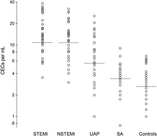 Figure 1. Numbers of circulating endothelial cells (CECs) on admission according to diagnosis and compared with patients with stable angina and healthy control subjects. STEMI indicates ST-segment elevation myocardial infarction; NSTEMI, non-STEMI; UAP, unstable angina pectoris; SA, stable angina.