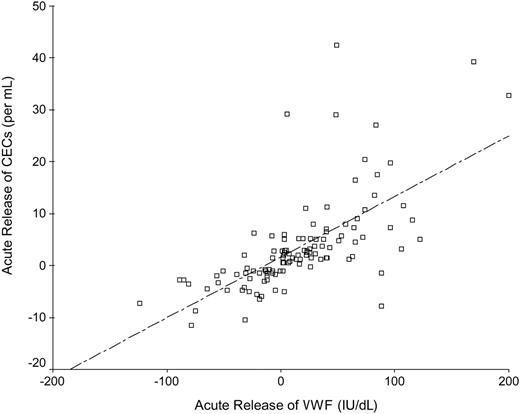 Figure 2. Spearman correlation between the acute release of CECs and the corresponding acute change in plasma levels of VWF.