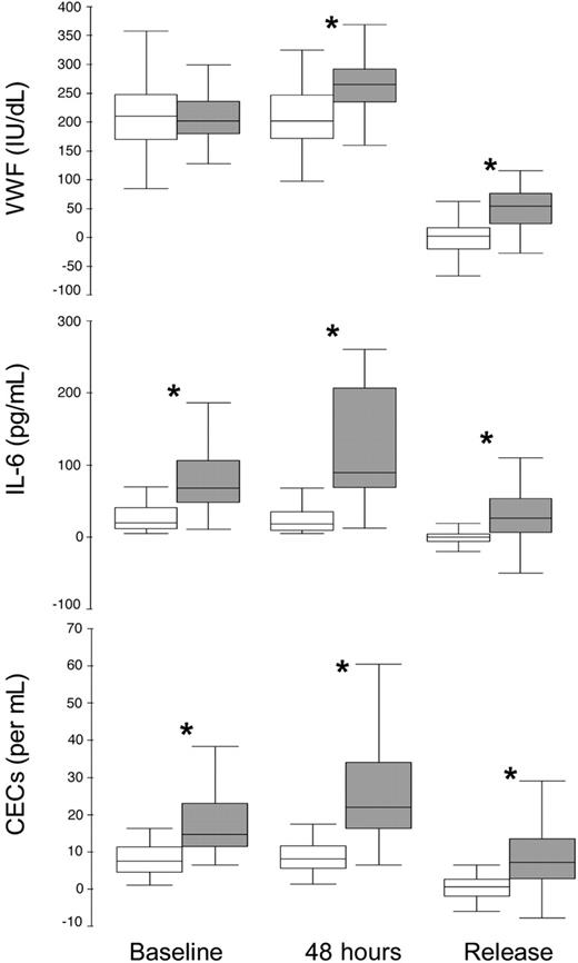 Figure 3. Baseline and 48-hour and the acute release of the median plasma levels of VWF, IL-6, and numbers of CECs according to MACE at 30 days. Intergroup comparisons *P < .001.