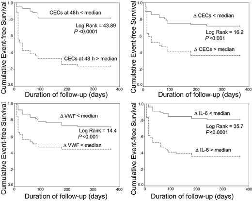 Figure 4. Kaplan-Meier cumulative 1-year event-free survival curves. Kaplan-Meier cumulative 1-year event-free survival curves between more than median versus less than median values of (A) CECs at 48 hours, (B) ΔCECs, (C) ΔVWF, and (D) ΔIL-6. Δ Indicates acute release of the following: VWF, von Willebrand factor; IL-6, interleukin-6; CEC, circulating endothelial cells.