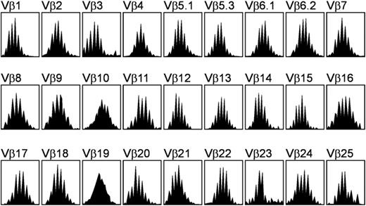 Figure 1. TCRβ repertoire profile obtained from the peripheral blood mononuclear cells of a healthy donor. Each Vβ subfamily contains 8 to 10 peaks and exhibits a gaussianlike distribution.