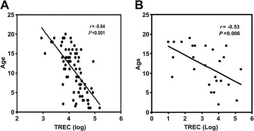 Figure 2. Inverse correlation between the sjTREC count and donor age. (A) Seventy-seven healthy sibling donors. The x-axis represents the log of the sjTREC numbers. The y-axis shows donor age in years. The correlation coefficient (r) is -0.64 (P < .001). (B) The same comparison in 26 pediatric patients. (r = -0.53; P = .006).