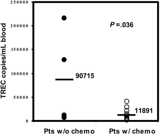 Figure 3. Comparison of the pretransplantation sjTREC count in patients with and without prior chemotherapy. The y-axis shows sjTREC numbers in the patients without chemotherapy (•) and in the patients with chemotherapy (○). The bar represents the mean sjTREC value for each group of patients (P = .036).