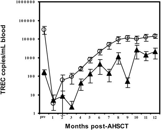 Figure 4. Longitudinal analysis of sjTREC counts. The mean sjTREC number is shown at monthly intervals for patients whose pretransplantation sjTREC counts were higher than 1200 copies/mL blood (○) or lower than 1200 copies/mL blood (▴).