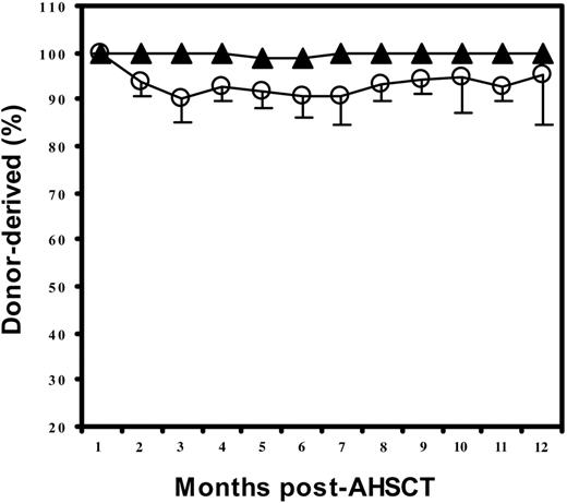 Figure 6. Chimerism after AHSCT. The mean percentage of donor-derived chimerism in patients whose pretransplantation sjTREC counts were greater than 1200 copies/mL blood (○) or fewer than 1200 copies/mL blood (▴).