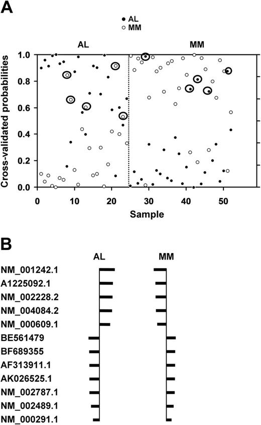 Figure 1. Shrunken centroid analysis with a 29-gene subset. (A) Class prediction analysis using 29 genes derived from the 22 215 genes. The class prediction analysis was able to accurately classify 19 of the 24 patients with AL and 23 of the 28 patients with MM with an observed accuracy of 90% and a cross-validated accuracy of 81%. The y-axis shows the threshold value with samples closer to 1 having the highest probability of being an AL or MM sample, respectively. The x-axis denotes each of the 24 AL and 28 MM samples. Circled symbols indicate misclassified patients. (B) Identification of the 12 genes used to classify patients in the 2 groups. The shrunken differences for the 12 genes used for class prediction are shown. The size of the bars indicates relative distance from the centroid, with the larger bars having more significance in predicting the class. The set of 12 genes that could classify patients with AL or patients with MM with 92% observed accuracy is listed by their Affymetrix probe identification numbers. The probe sets included (in order) TNFRSF7, SDF-1 (CXCL12), JUN, PSMA2, DEFA1, NDUFA4, PGK1, and TXN.