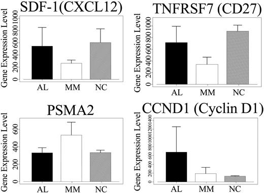 Figure 2. Microarray gene expression analysis in AL, MM, and normal PCs. Average gene expression levels for the 3 most discriminating genes (SDF-1, CD27, PSMA2) are shown for the 24 AL, 28 MM, and 6 healthy controls. In addition, gene expression levels for CCND1 are shown for these 3 groups. For SDF-1 and CD27, the average gene expression is higher in AL than MM PCs, but lower than normal PCs (SDF-1, AL = 544, MM = 264, NC = 602; CD27, AL = 716, MM = 340, NC = 909). For PSMA2, gene expression levels are higher in MM PCs compared to AL and normal PCs. CCND1 expression is the highest in AL PCs compared to MM and normal PCs. Error bars indicate standard deviation.